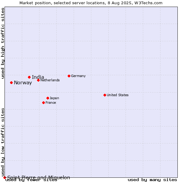 Market position of India vs. Norway vs. Saint Pierre and Miquelon