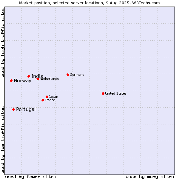 Market position of India vs. Portugal vs. Norway