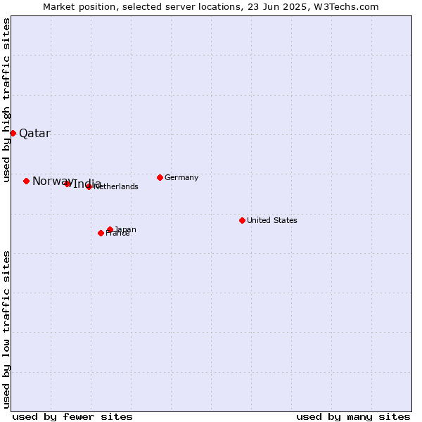 Market position of India vs. Norway vs. Qatar