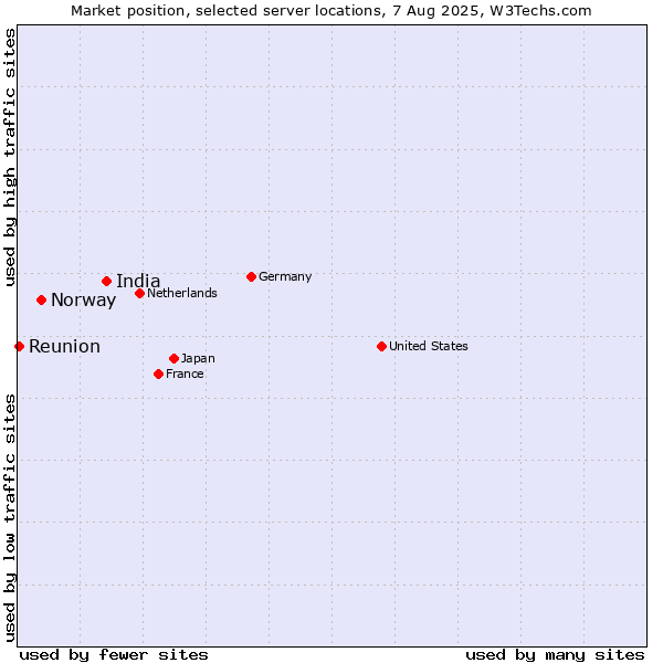 Market position of India vs. Norway vs. Reunion