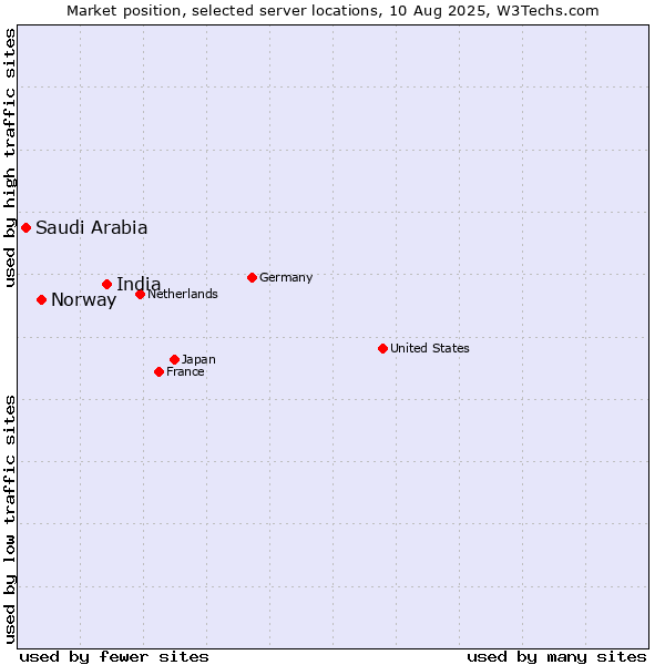 Market position of India vs. Norway vs. Saudi Arabia