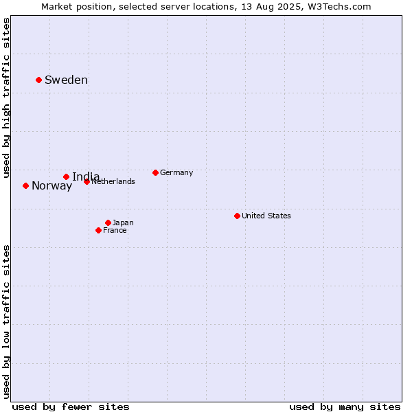 Market position of India vs. Sweden vs. Norway