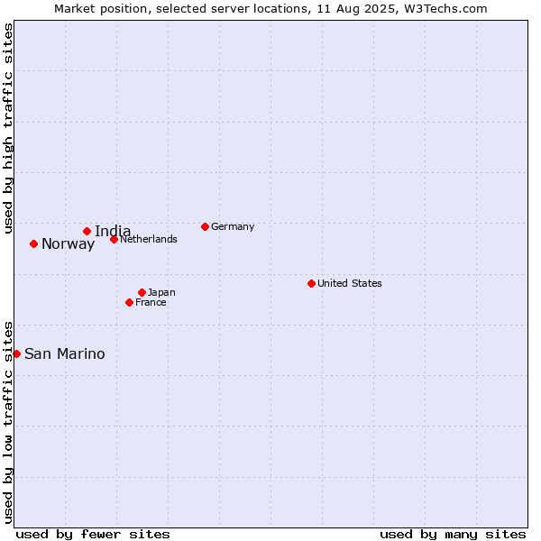 Market position of India vs. Norway vs. San Marino