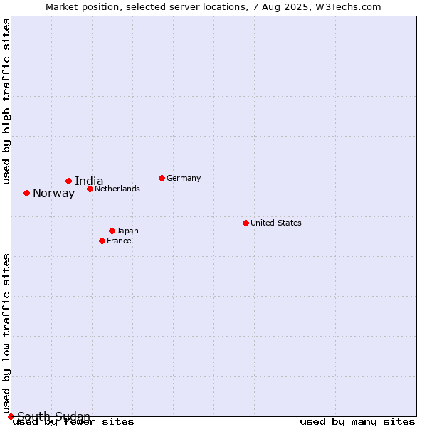 Market position of India vs. Norway vs. South Sudan