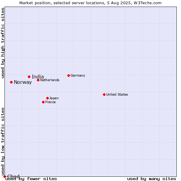 Market position of India vs. Norway vs. Chad