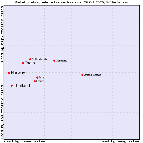 Market position of India vs. Thailand vs. Norway
