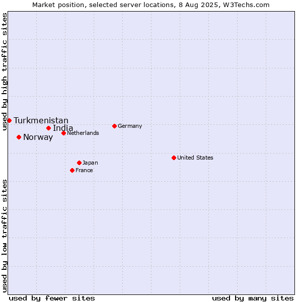 Market position of India vs. Norway vs. Turkmenistan