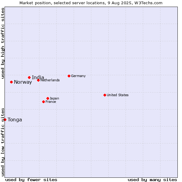 Market position of India vs. Norway vs. Tonga