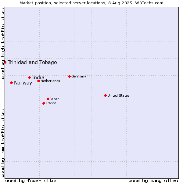 Market position of India vs. Norway vs. Trinidad and Tobago