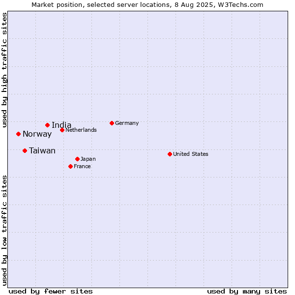 Market position of India vs. Taiwan vs. Norway