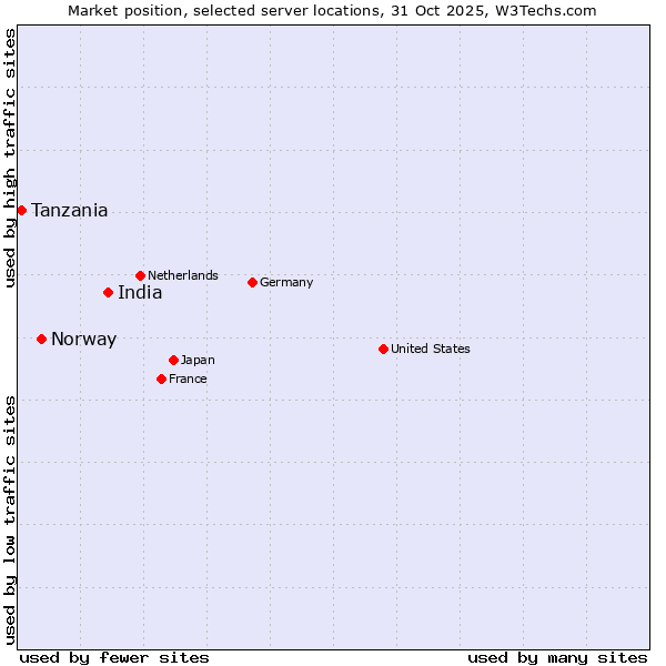 Market position of India vs. Norway vs. Tanzania