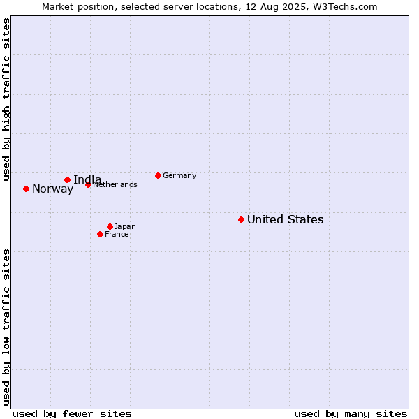 Market position of United States vs. India vs. Norway