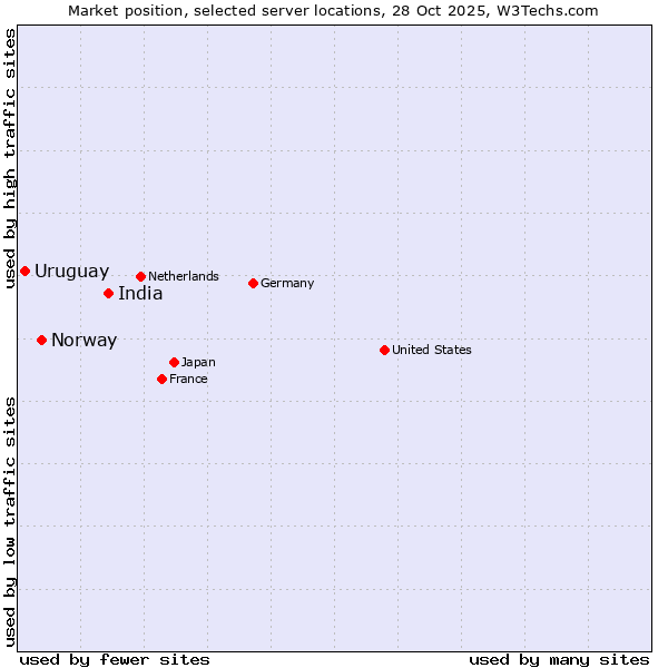 Market position of India vs. Norway vs. Uruguay