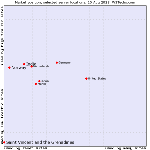 Market position of India vs. Norway vs. Saint Vincent and the Grenadines
