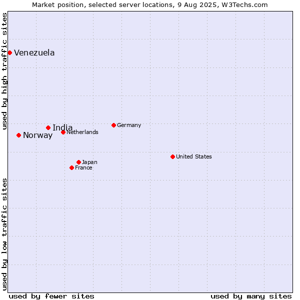 Market position of India vs. Norway vs. Venezuela