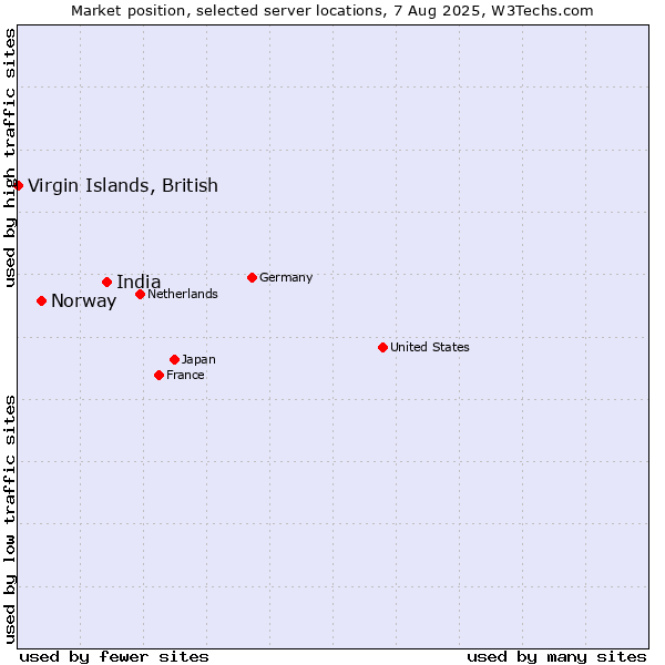 Market position of India vs. Norway vs. Virgin Islands, British