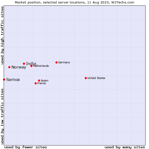 Market position of India vs. Norway vs. Samoa