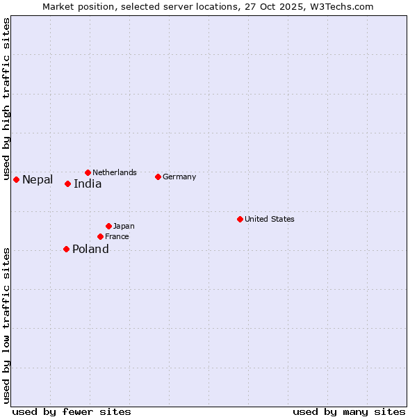 Market position of India vs. Poland vs. Nepal