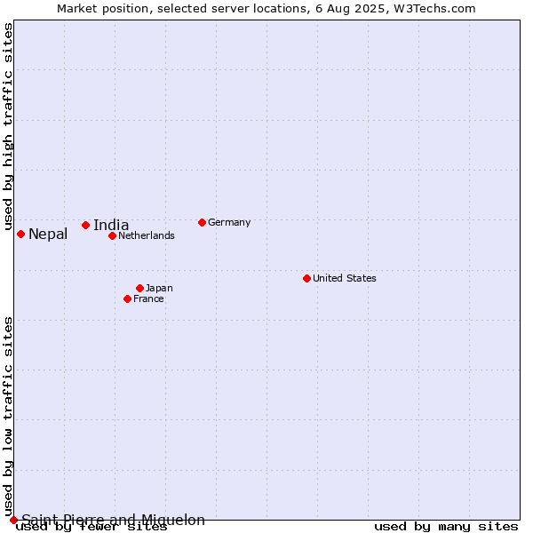 Market position of India vs. Nepal vs. Saint Pierre and Miquelon