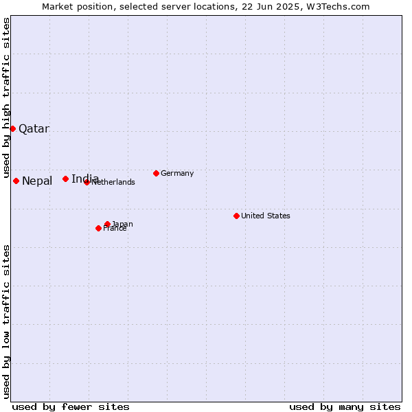 Market position of India vs. Nepal vs. Qatar