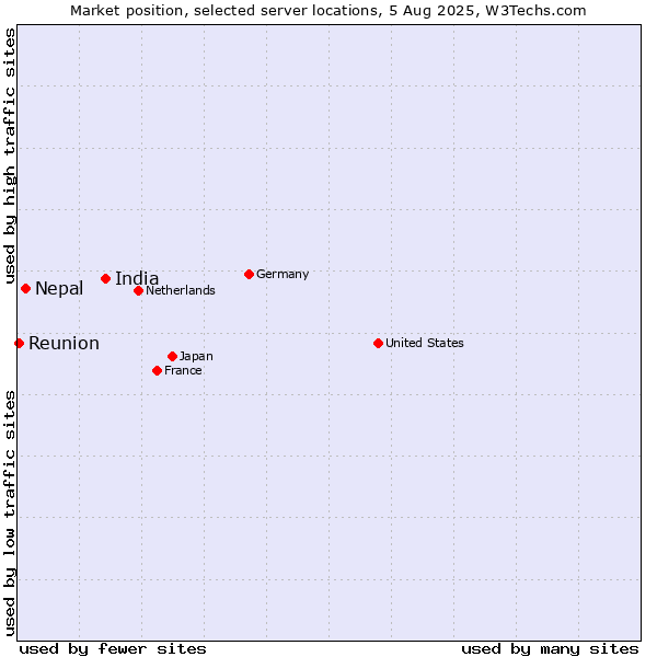 Market position of India vs. Nepal vs. Reunion