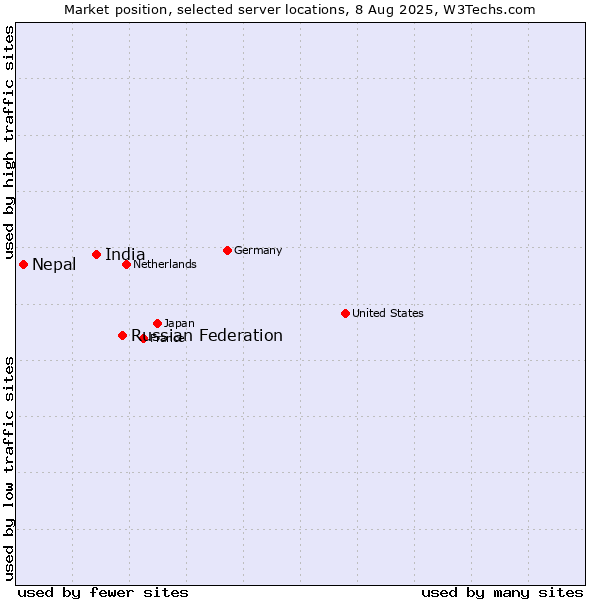 Market position of Russian Federation vs. India vs. Nepal