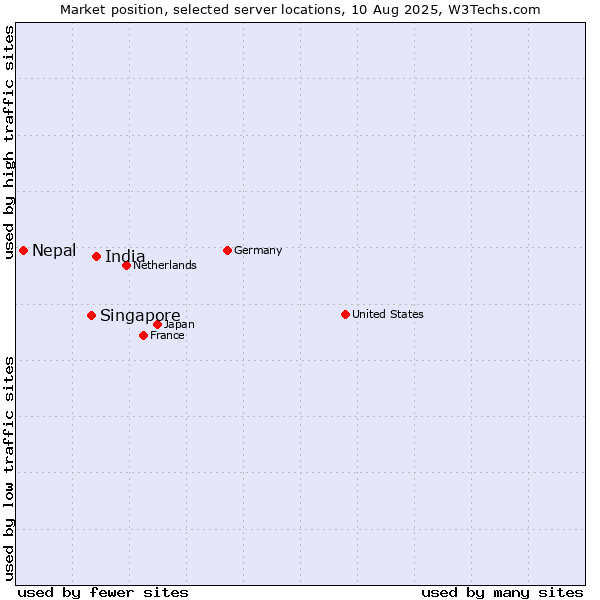 Market position of India vs. Singapore vs. Nepal