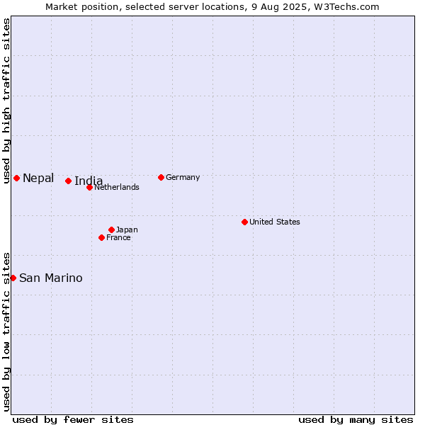 Market position of India vs. Nepal vs. San Marino