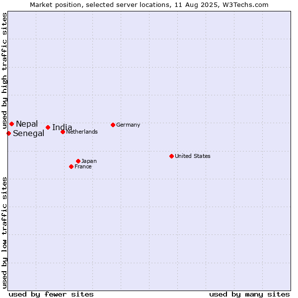 Market position of India vs. Nepal vs. Senegal