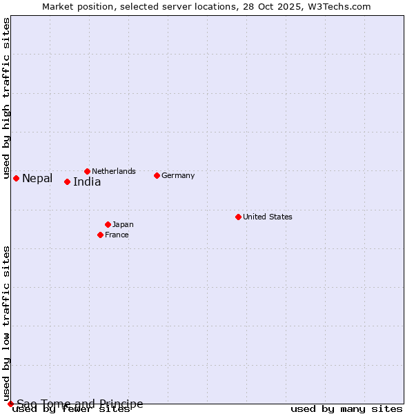 Market position of India vs. Nepal vs. Sao Tome and Principe