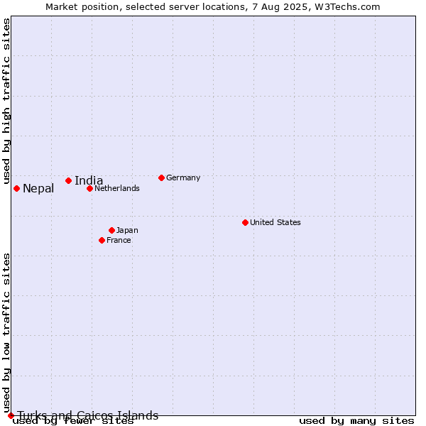 Market position of India vs. Nepal vs. Turks and Caicos Islands