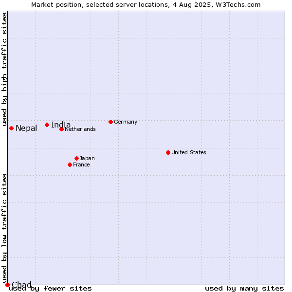 Market position of India vs. Nepal vs. Chad