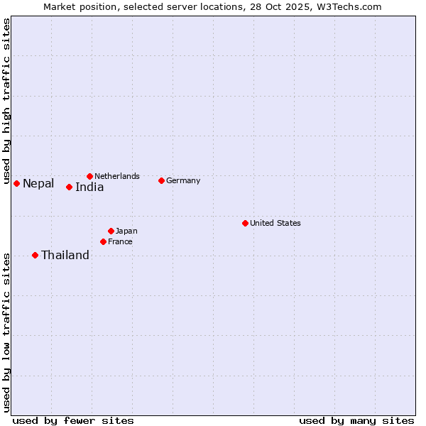 Market position of India vs. Thailand vs. Nepal