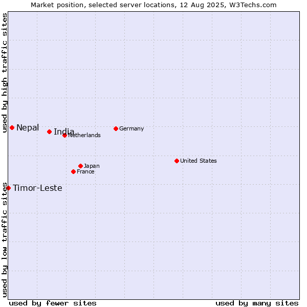 Market position of India vs. Nepal vs. Timor-Leste