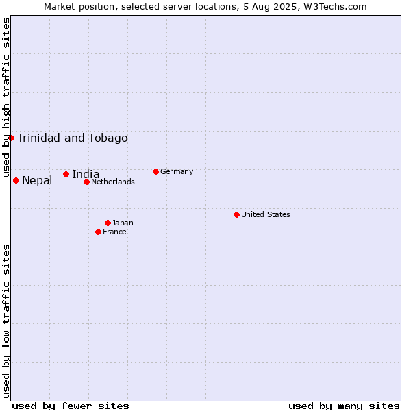 Market position of India vs. Nepal vs. Trinidad and Tobago