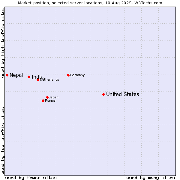 Market position of United States vs. India vs. Nepal