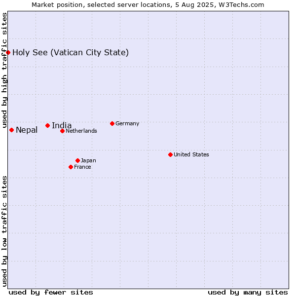 Market position of India vs. Nepal vs. Holy See (Vatican City State)