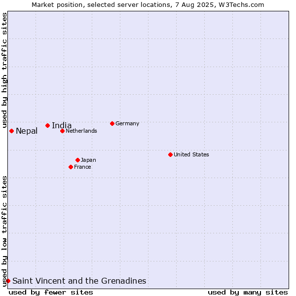 Market position of India vs. Nepal vs. Saint Vincent and the Grenadines