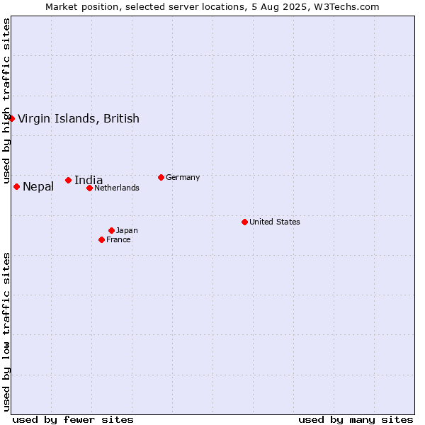Market position of India vs. Nepal vs. Virgin Islands, British