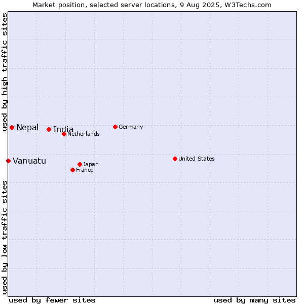 Market position of India vs. Nepal vs. Vanuatu