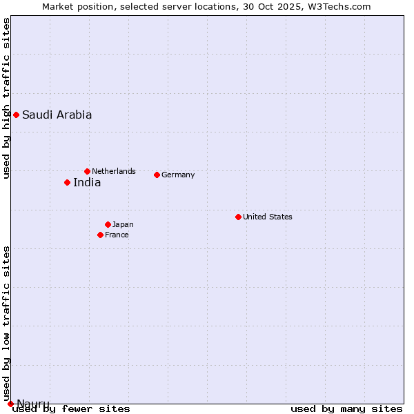 Market position of India vs. Saudi Arabia vs. Nauru