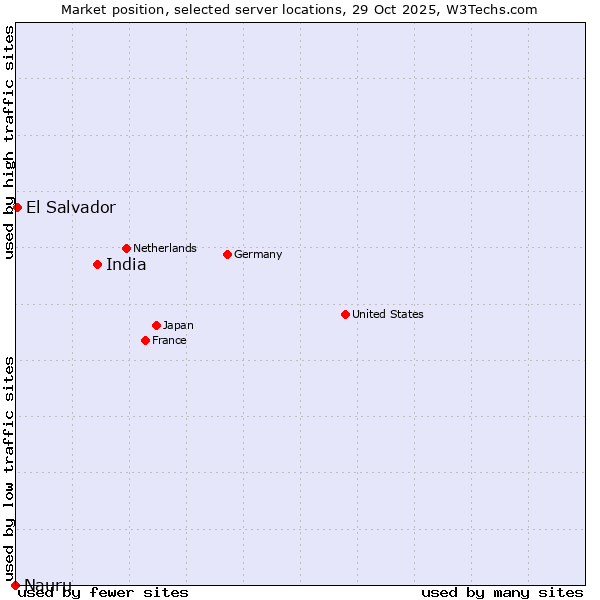 Market position of India vs. El Salvador vs. Nauru