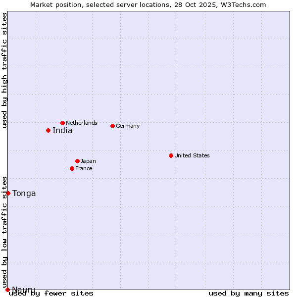 Market position of India vs. Tonga vs. Nauru