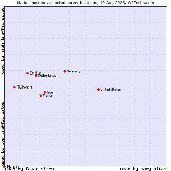 Market position of India vs. Taiwan vs. Nauru
