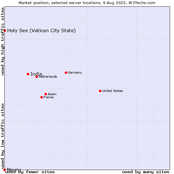 Market position of India vs. Holy See (Vatican City State) vs. Nauru
