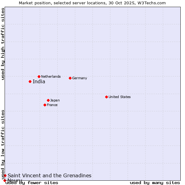 Market position of India vs. Saint Vincent and the Grenadines vs. Nauru