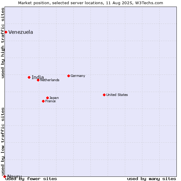 Market position of India vs. Venezuela vs. Nauru