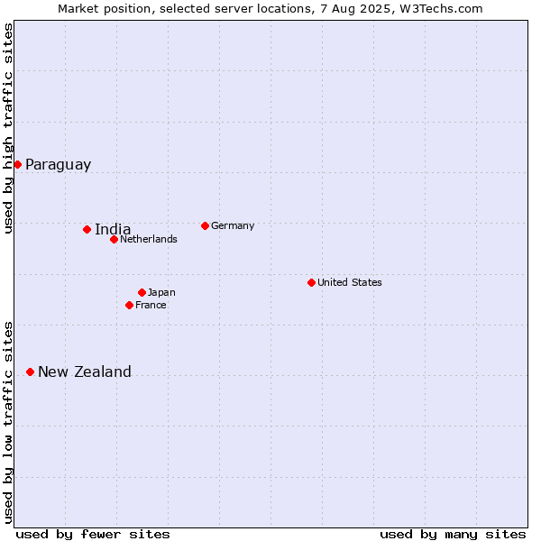 Market position of India vs. New Zealand vs. Paraguay