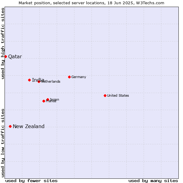 Market position of India vs. New Zealand vs. Qatar
