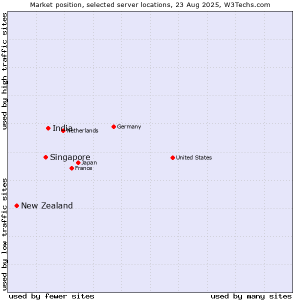 Market position of India vs. Singapore vs. New Zealand